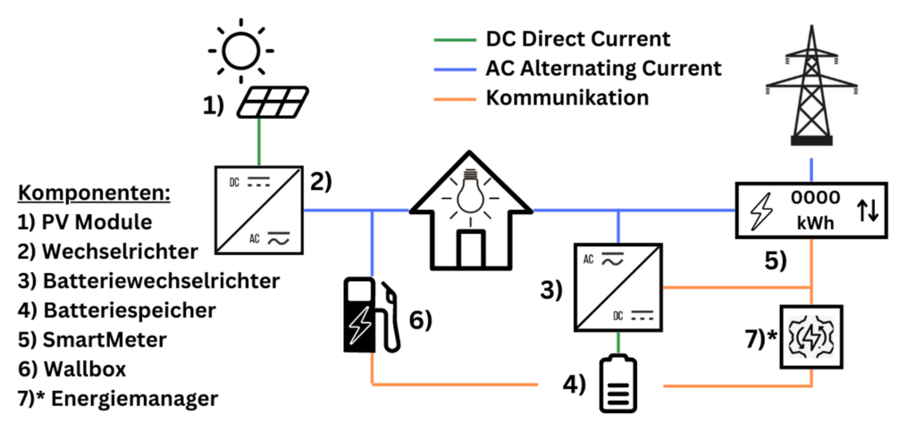 Schaubild: PV Anlage mit AC-gekoppeltem Speicher und reinem Solar Wechselrichter