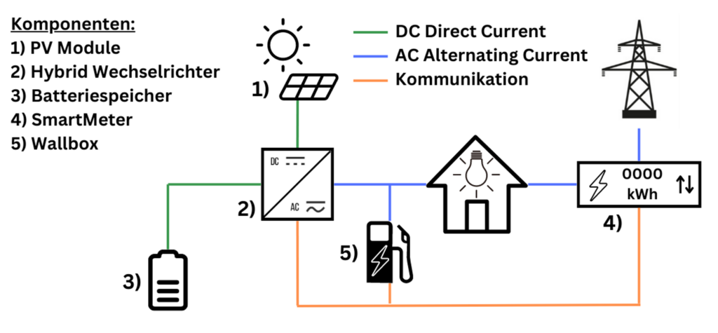 Schaubild: PV Anlage mit DC-gekoppeltem Speicher und Hybridwechselrichter
