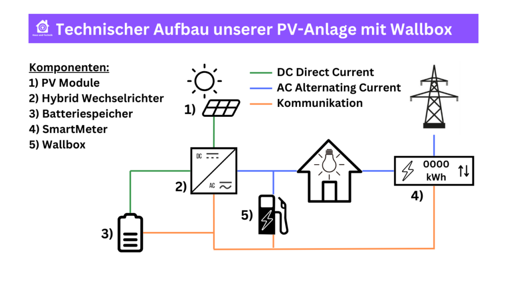 PV-Anlage mit Wallbox: Technischer Aufbau wer kommuniziert mit wem?