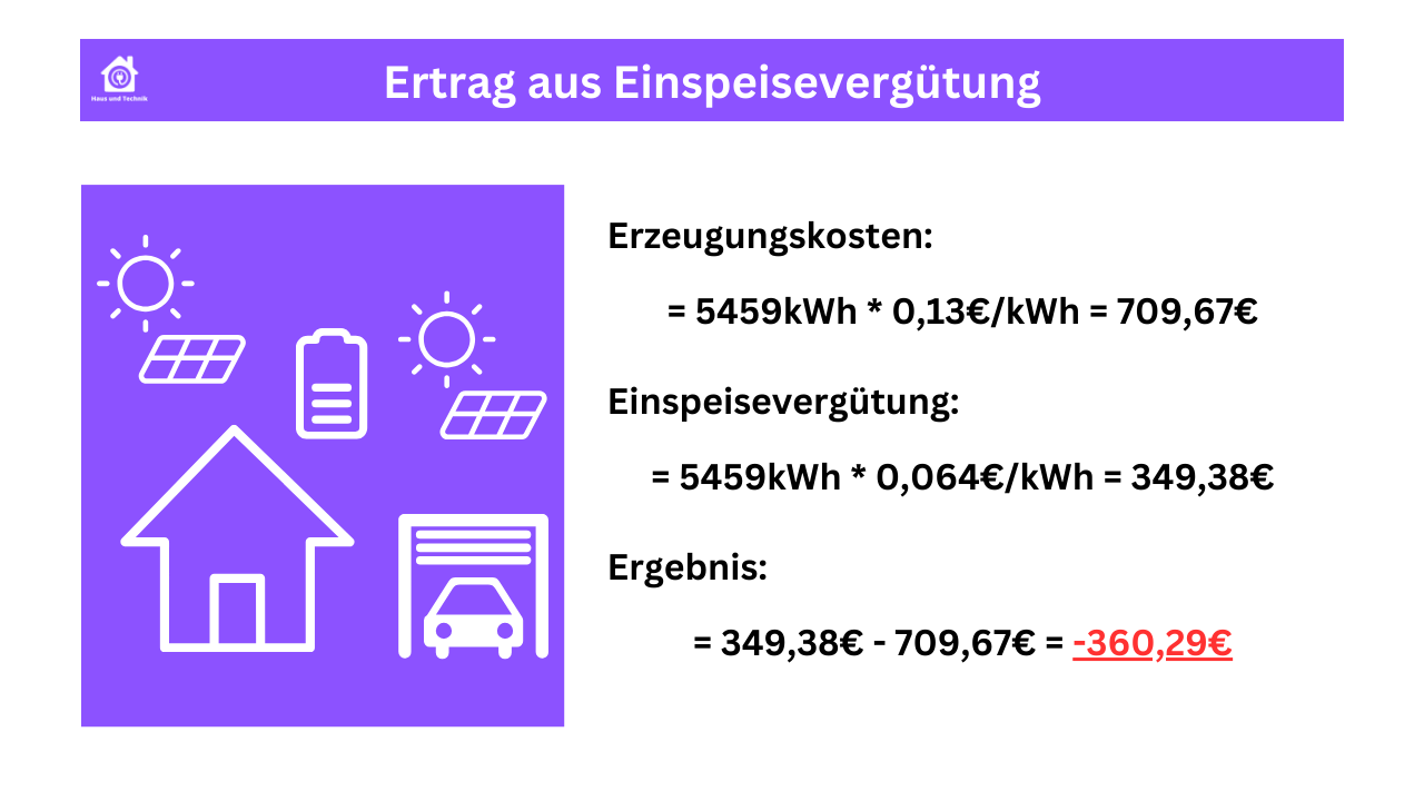PV Negativkosten durch Einspeisevergütung
