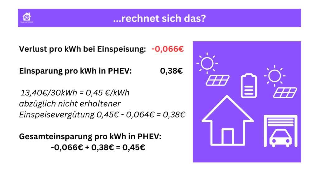 Ersparnis durch Überschussladen?

