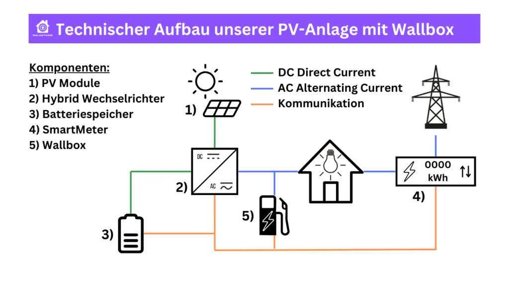 Schema-Aufbau einer PV-Anlage mit Kostal Wechselrichter, BYD Speicher und Wallbox für Überschussladen.