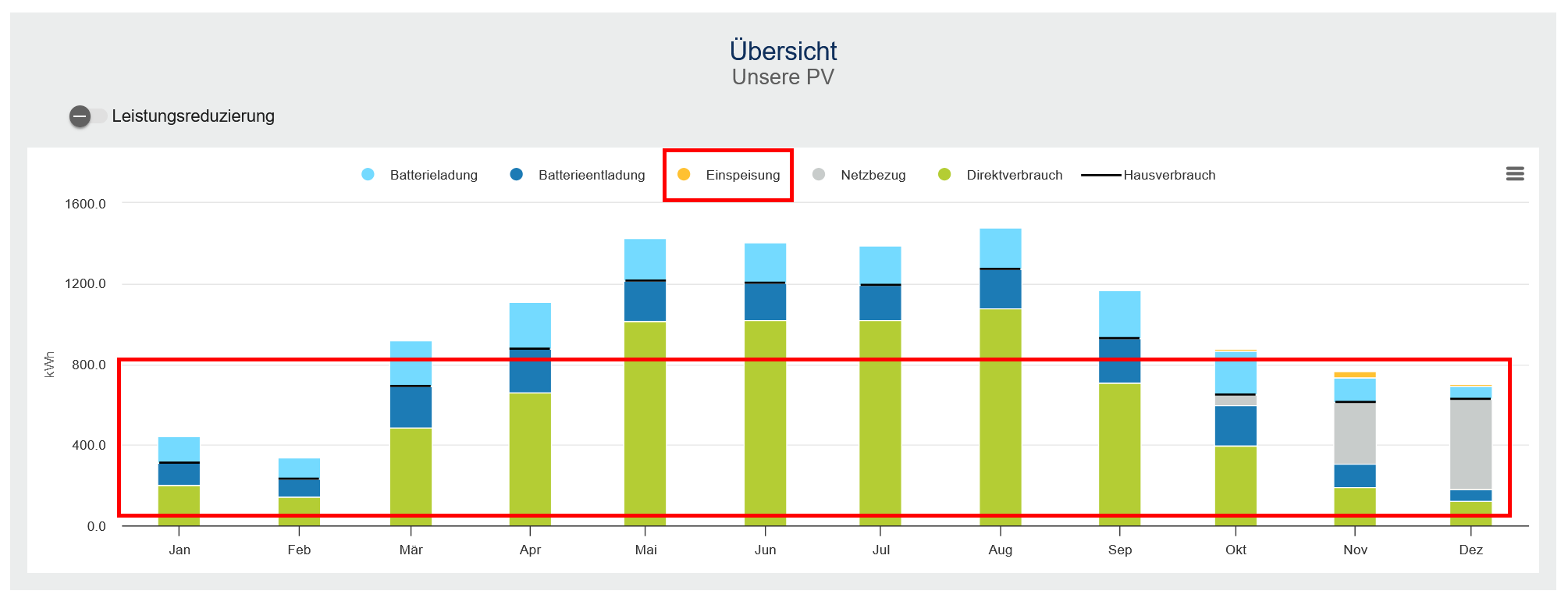 Übersichtsgrafik Kostal Solarportal,