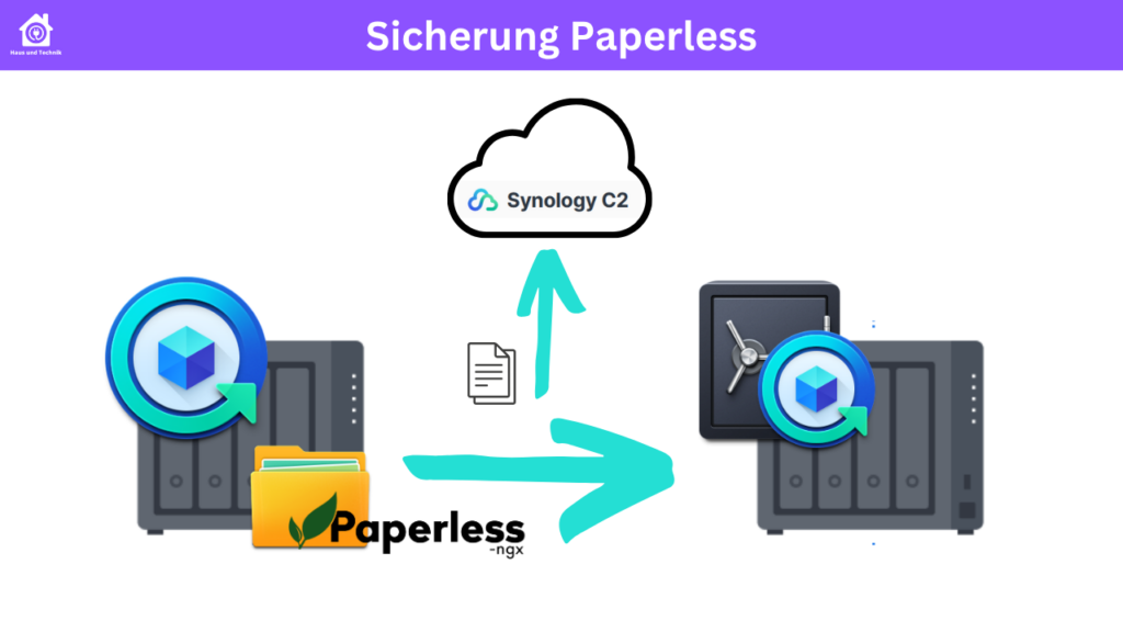 Paperless-ngx Sicherungskonzept (Backup)
