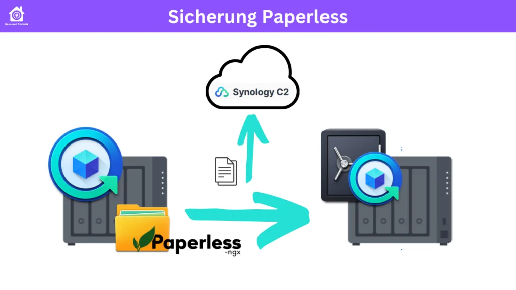 Paperless-ngx Sicherungskonzept (Backup)