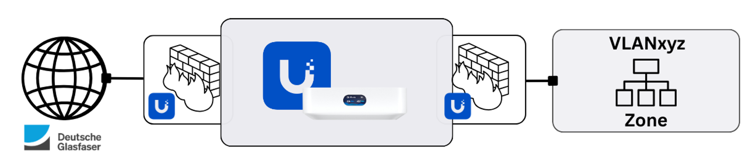 Homelab mit Deutsche Glasfaser und UniFi Gateway
