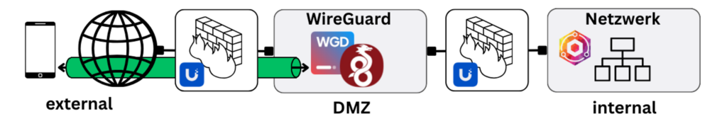 Setup mit WG Dashboard, WireGuard im Proxmox LXC Container