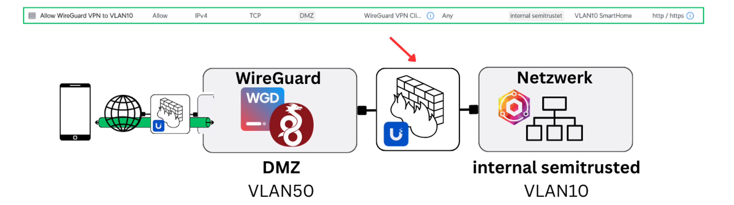 Zugriff des VPN Clients auf das VLAN mittels Firewall Regel