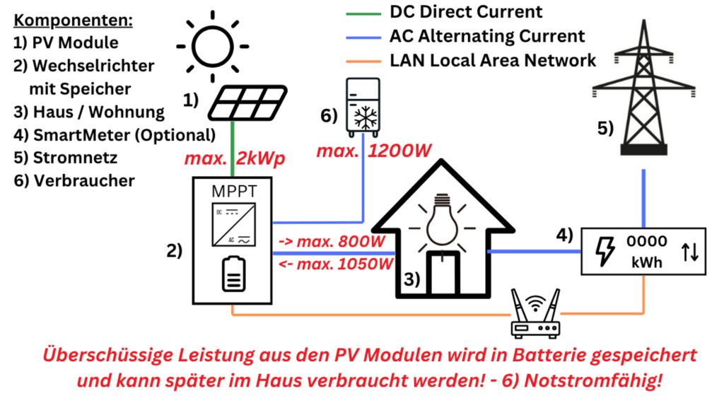 Übersichtsgrafik Balkonkraftwerk mit Speicher EcoFlow STREAM ULTRA