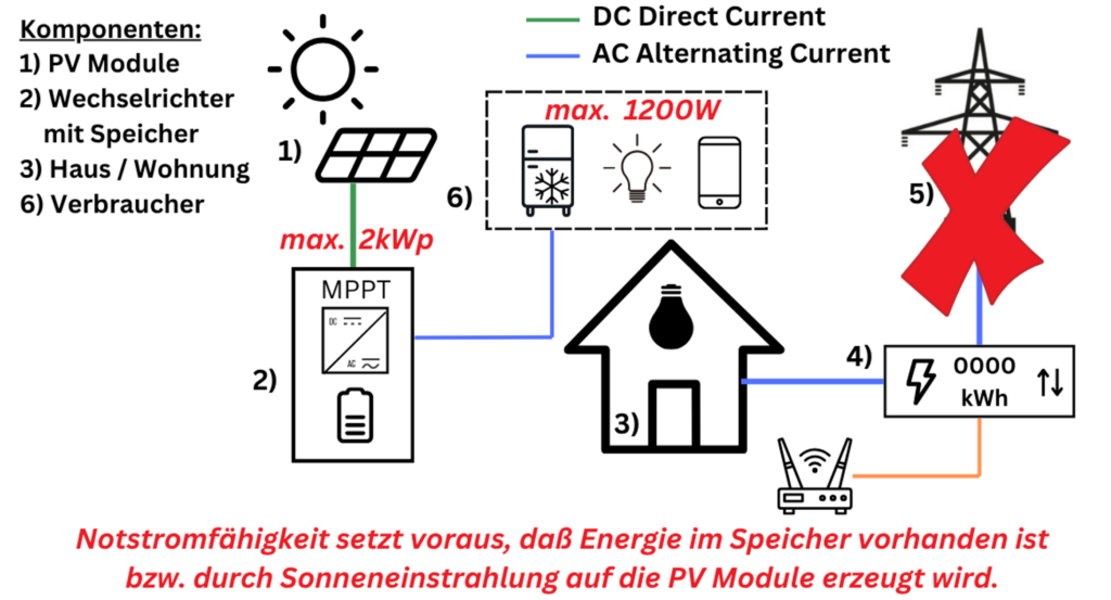 Übersichtsgrafik EcoFlow STREAM ULTRA Notstromfähigkeit