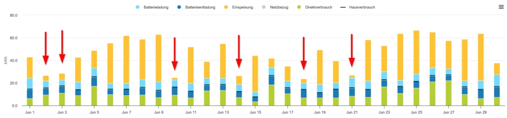 Grafik PV Berschuss im Sommer