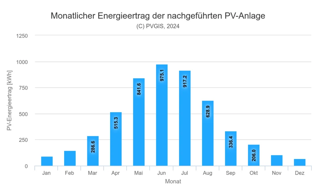 PV Auslegung über PVGIS
