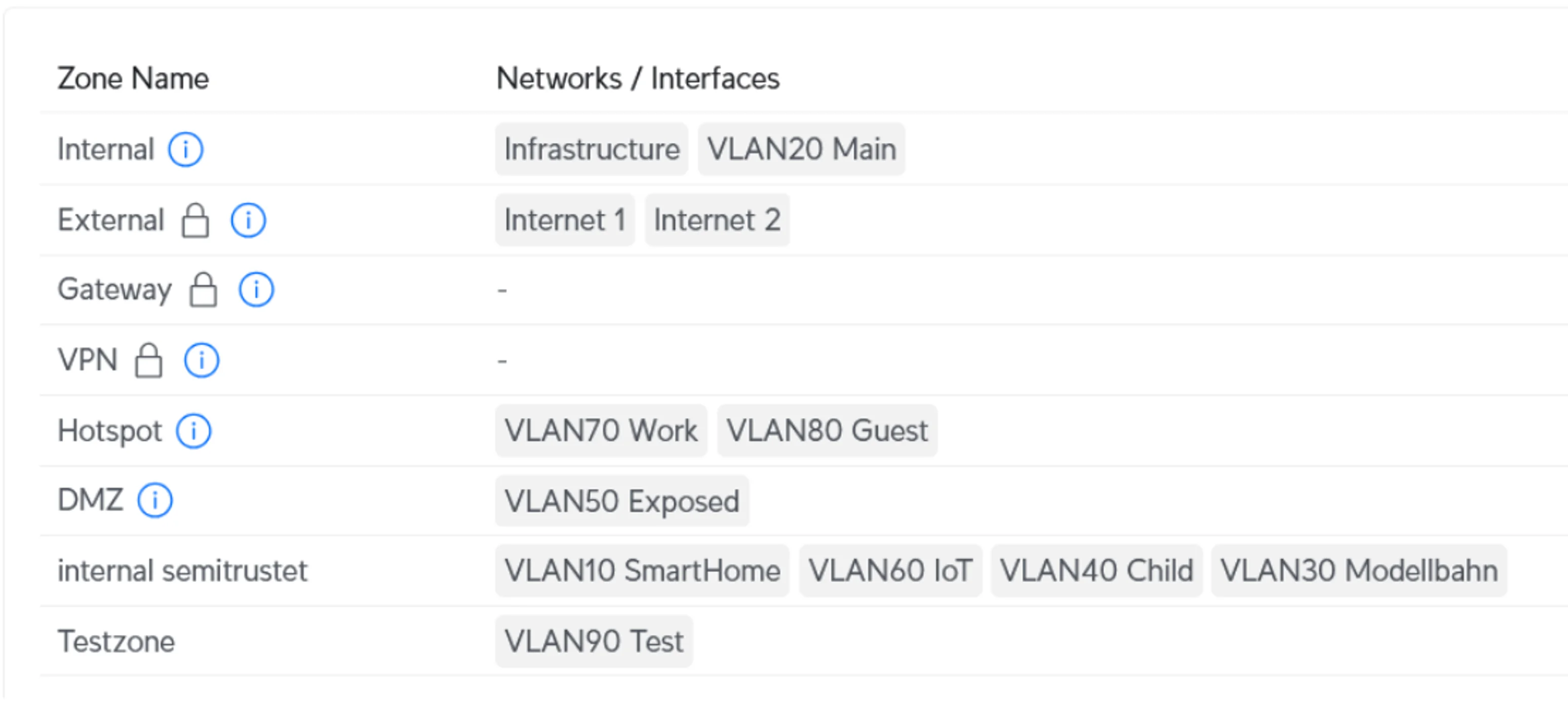 Zuordnung der Netzwerk VLANs zu den Firewall Zonen
