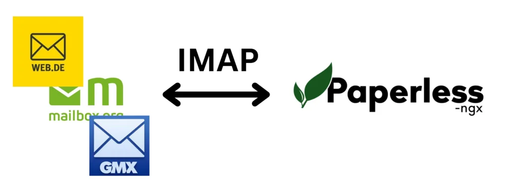 IMAP Verfahren zwischen Paperless-ngx und Email Providern