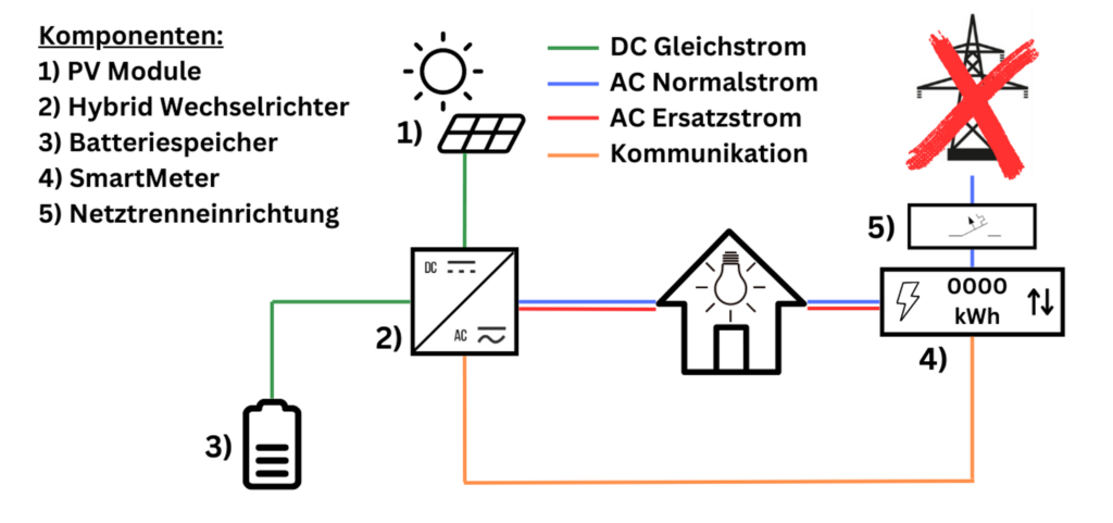 PV Ersatzstromversorgung inklusive Netztrennung und Schwarzstartfähigkeit in DC gekoppeltem PV System