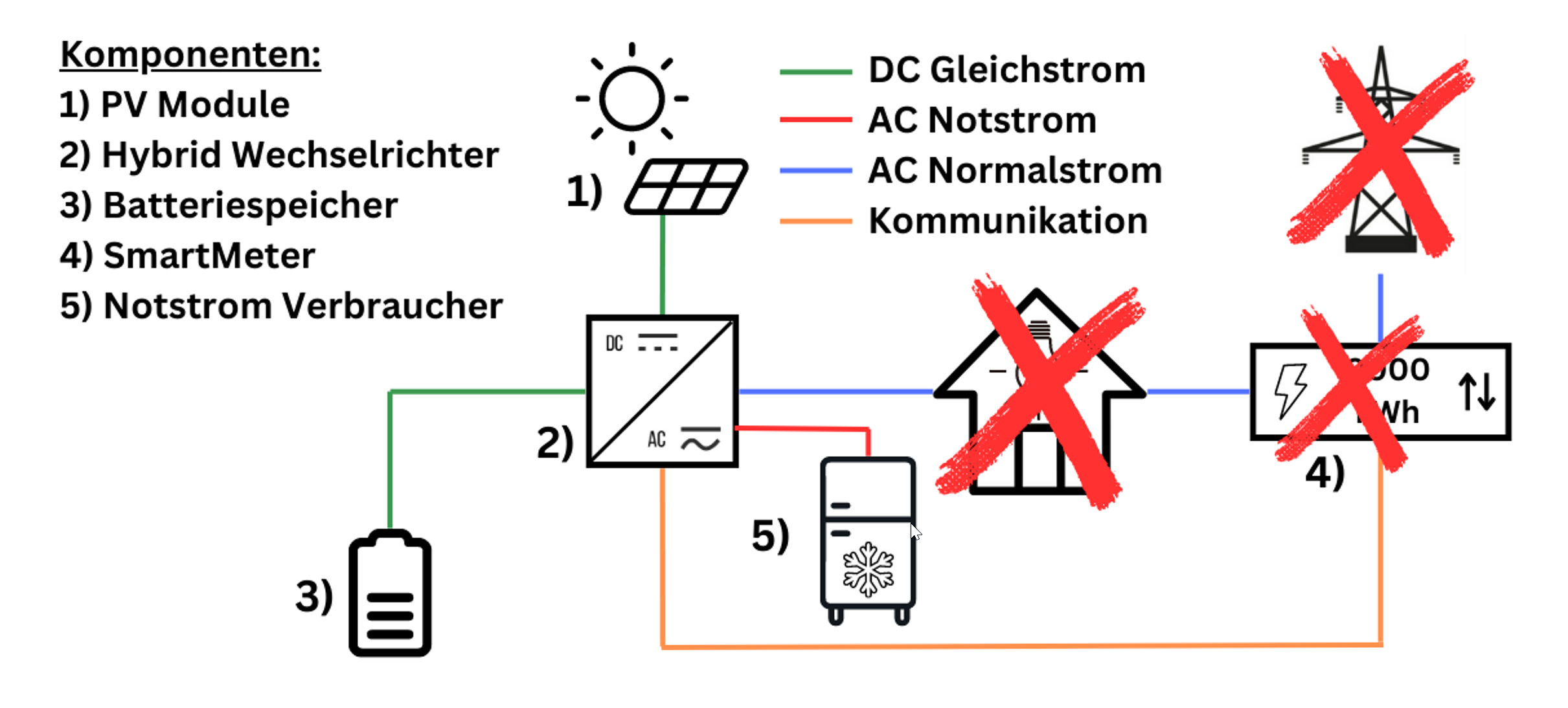 PV Notstromversorgung mit DC gekoppeltem Speicher