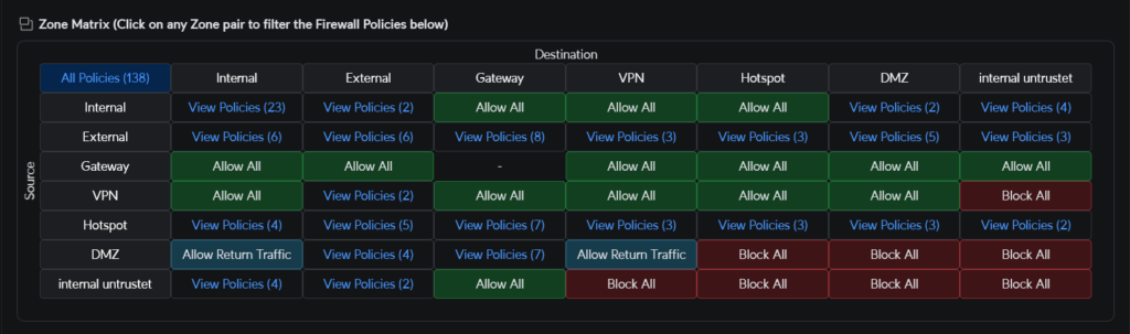 UniFi Firewall Zonen Matrix 