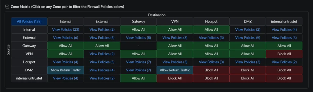 UniFi Firewall Zonen Matrix 