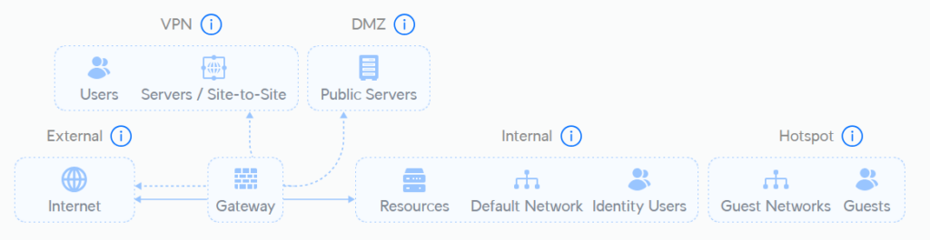 Die 6 Standard UniFi Firewall Zonen im grafischen Überblick