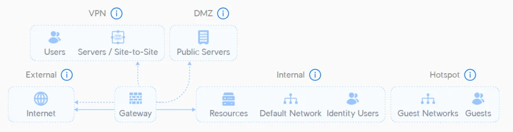Die 6 Standard UniFi Firewall Zonen im grafischen Überblick