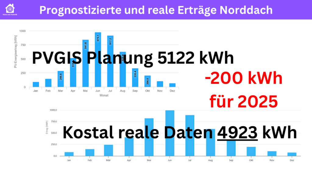 PV Norddach Prognostizierte und relae Erträge