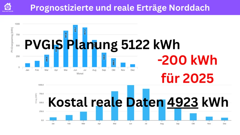 PV Norddach Prognostizierte und relae Erträge