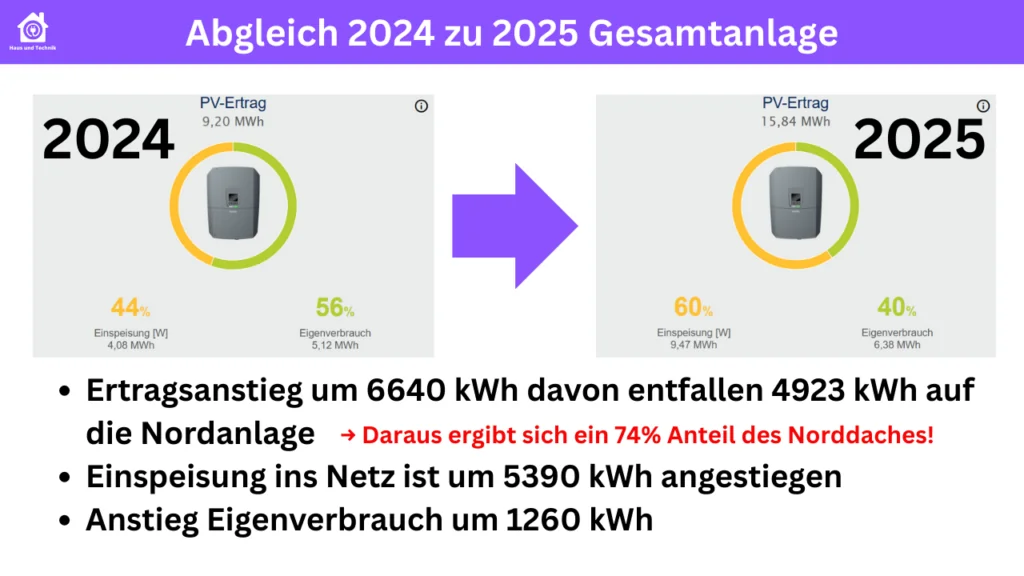 PV Norddach - So verändert das Norddach den Hausverbrauch