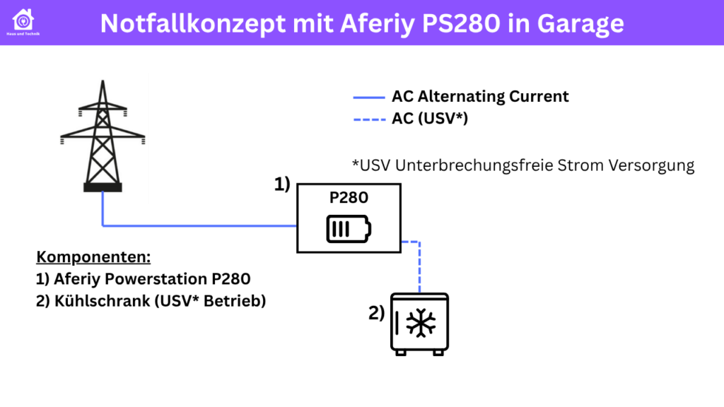 Notfallkonzept Powerstation mit Kühlgerät im USV Betrieb
