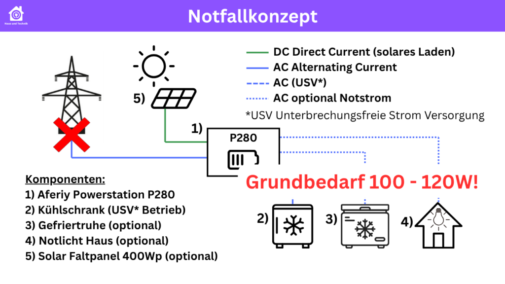 Notfallkonzept Übersicht und Grundbedarf