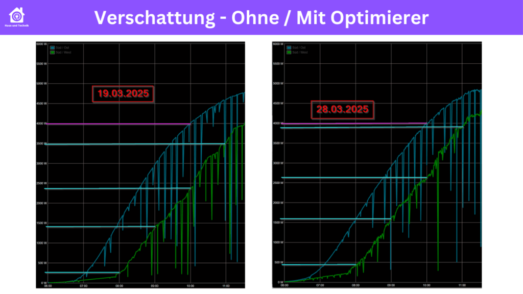 Leistungsverläufe am Morgen ohne und mit BRC600-M Modul Optimierer