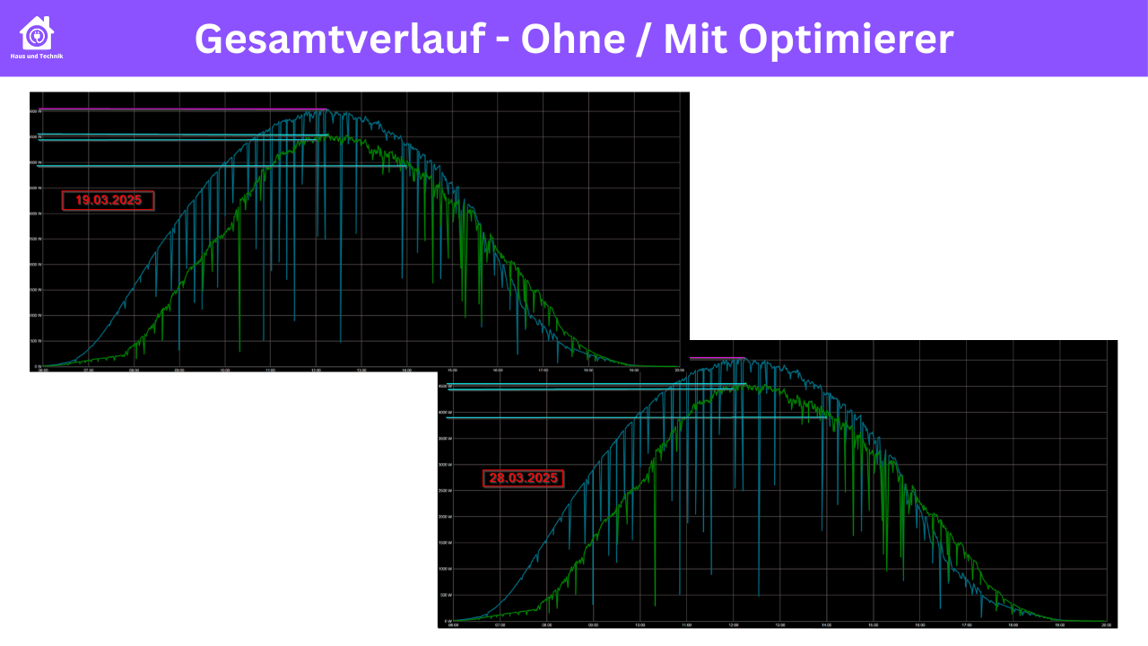 Leistungsverläufe ohne und mit BRC600M Power Optimizer über den Gesamttag