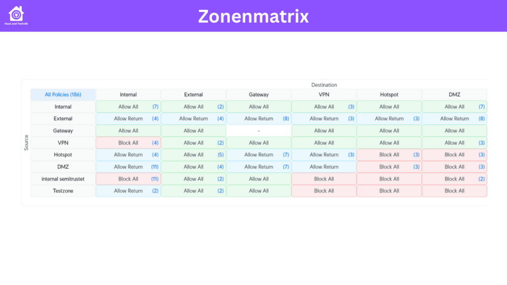 UniFi Zonenmatrix