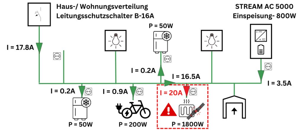 Das Problem bei B16 A: Ein Fehler an der Heizung führt zu 20 A Leitungsstrom. Die Sicherung sieht nur 17,8 A und löst dauerhaft nicht aus