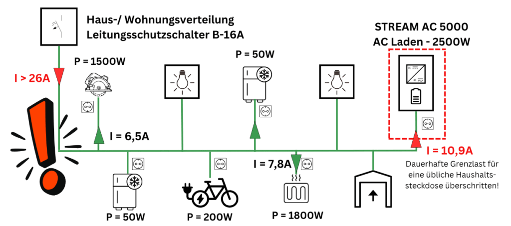 Übersicht des Garagenstromkreises mit allen parallelen Verbrauchern an der NYM 3x1.5mm² Leitung.